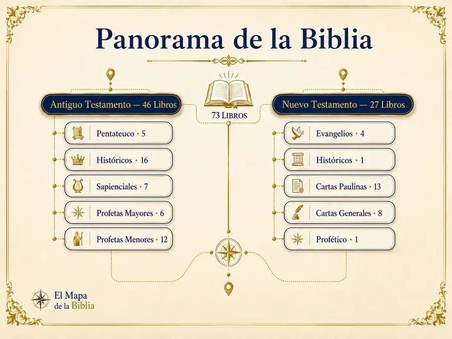 Panorama de la Biblia